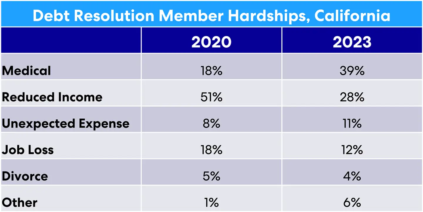 acci103023-member-hardships-ca-web.png