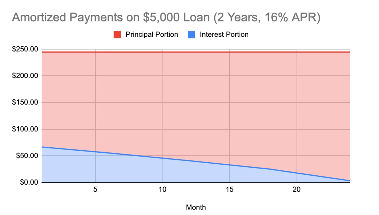 Amortized Payments on $5,000 Loan.png